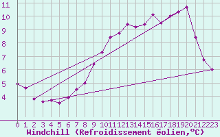 Courbe du refroidissement olien pour Cap de la Hague (50)
