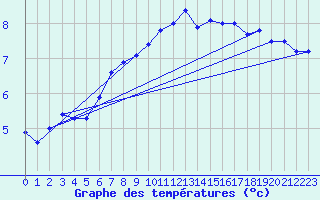 Courbe de tempratures pour Soltau