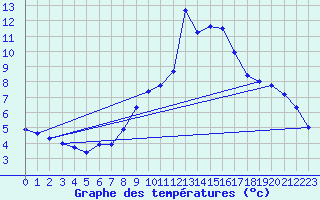 Courbe de tempratures pour Samons (74)