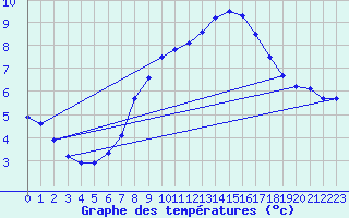 Courbe de tempratures pour Graz Universitaet