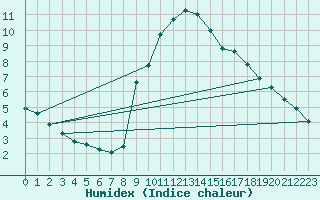 Courbe de l'humidex pour Gap-Sud (05)