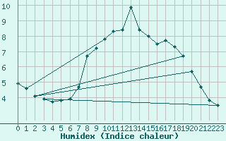 Courbe de l'humidex pour Zermatt