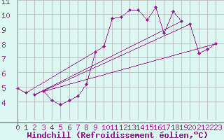 Courbe du refroidissement olien pour Sletterhage 