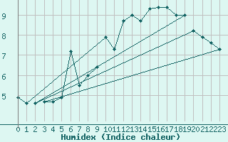 Courbe de l'humidex pour Crap Masegn