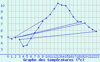 Courbe de tempratures pour Wien Mariabrunn