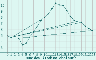 Courbe de l'humidex pour Wien Mariabrunn