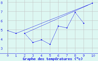 Courbe de tempratures pour Loch Glascanoch