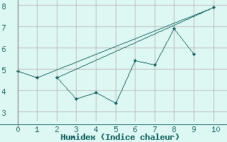 Courbe de l'humidex pour Loch Glascanoch