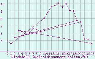 Courbe du refroidissement olien pour Alfeld