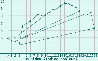 Courbe de l'humidex pour Genthin