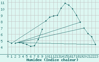 Courbe de l'humidex pour Besanon (25)
