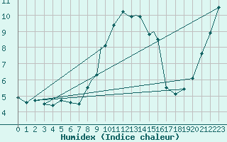 Courbe de l'humidex pour Wittering