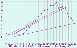Courbe du refroidissement olien pour Fylingdales
