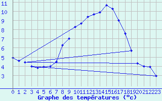 Courbe de tempratures pour Les Charbonnires (Sw)