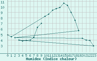 Courbe de l'humidex pour Les Charbonnires (Sw)