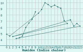 Courbe de l'humidex pour Pilatus