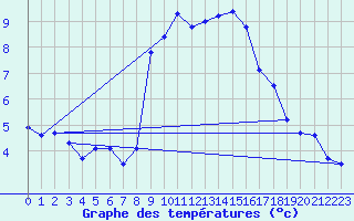 Courbe de tempratures pour Montpezat-sous-Bauzon (07)