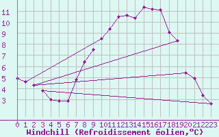 Courbe du refroidissement olien pour Offenbach Wetterpar