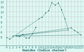 Courbe de l'humidex pour Cavalaire-sur-Mer (83)