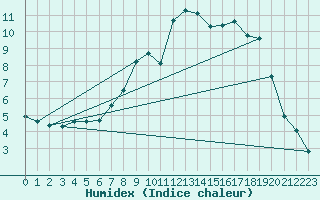 Courbe de l'humidex pour Puerto de San Isidro