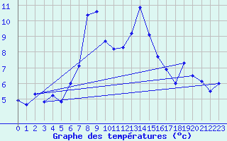 Courbe de tempratures pour Eggegrund