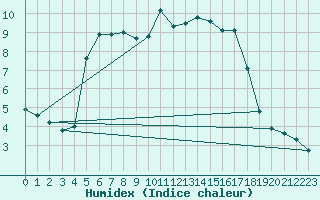 Courbe de l'humidex pour Leeds Bradford