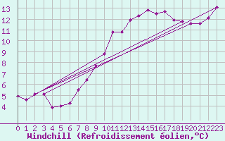 Courbe du refroidissement olien pour Biscarrosse (40)