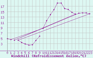 Courbe du refroidissement olien pour Lagarrigue (81)