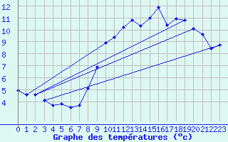 Courbe de tempratures pour Marigny (03)