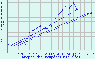 Courbe de tempratures pour Ambrieu (01)