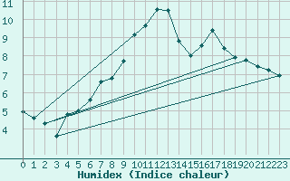 Courbe de l'humidex pour Tulloch Bridge