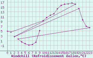 Courbe du refroidissement olien pour Lans-en-Vercors (38)