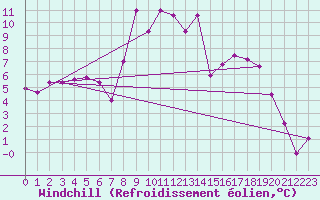Courbe du refroidissement olien pour Aigle (Sw)