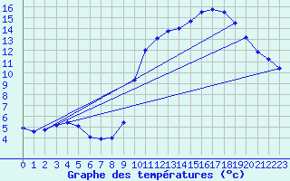Courbe de tempratures pour Ruffiac (47)