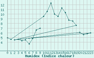 Courbe de l'humidex pour Gornergrat