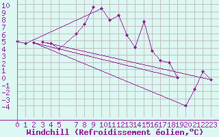 Courbe du refroidissement olien pour Innsbruck