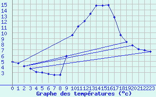 Courbe de tempratures pour Gap-Sud (05)