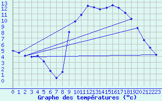 Courbe de tempratures pour Brennilis (29)