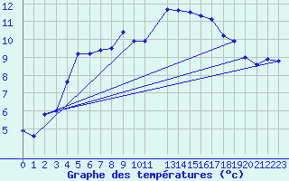 Courbe de tempratures pour Altnaharra