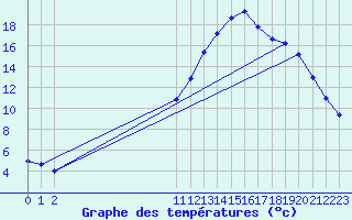 Courbe de tempratures pour Orlu - Les Ioules (09)