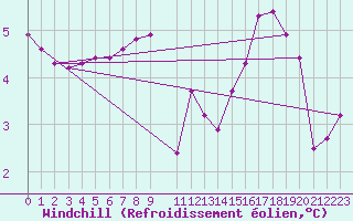 Courbe du refroidissement olien pour Pinsot (38)