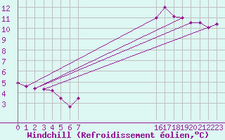 Courbe du refroidissement olien pour Izegem (Be)