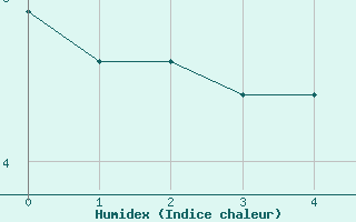 Courbe de l'humidex pour Saint-Anthme (63)