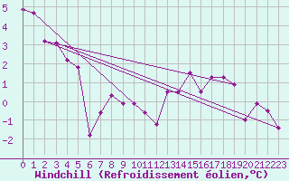 Courbe du refroidissement olien pour Flhli