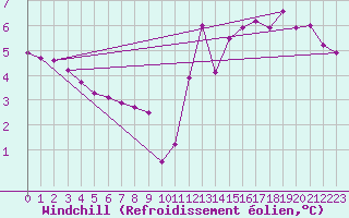 Courbe du refroidissement olien pour Challes-les-Eaux (73)
