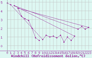 Courbe du refroidissement olien pour Deauville (14)