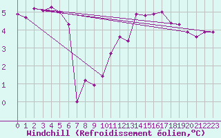 Courbe du refroidissement olien pour Cap Gris-Nez (62)