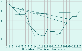 Courbe de l'humidex pour le bateau AMOUK60