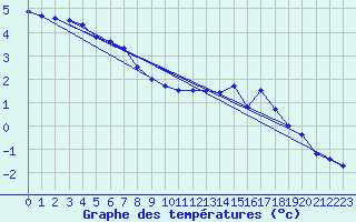 Courbe de tempratures pour Bourganeuf (23)