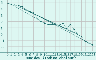 Courbe de l'humidex pour Bourganeuf (23)